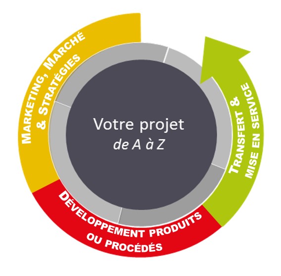 Votre projet de A à Z, marketing, marché, développement produits, procédés, transfert, formation